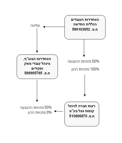 הסתדרות העובדים הכללית החדשה (ח.פ. 589103852) הינה בעלת השליטה בהסתדרות המעו"ף , מינהל עובדי משק ופקידים )ח.פ. 589905785), ומחזיקה ב-50% מזכויות ההצבעה ו-100% מזכויות ההון של רעות חברה לניהול קופות גמל בע"מ )ח.פ. 510806870) הסתדרות המעו"ף , מינהל עובדי משק ופקידים )ח.פ. 589905785), מחזיקה ב-50% מזכויות ההצבעה ו-0% מזכויות ההון של רעות חברה לניהול קופות גמל בע"מ )ח.פ. 510806870) התרשים מציג מבנה בעלות והשפעה הדדית בין הגופים.